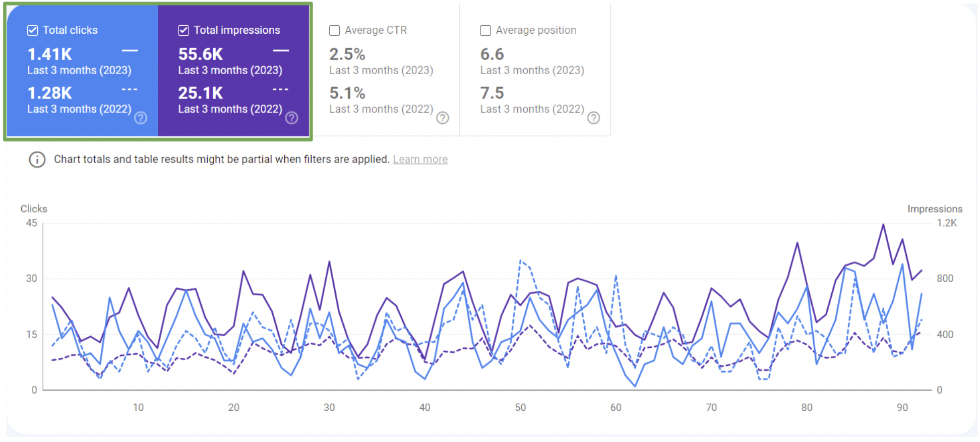 Organic Traffic performance Results