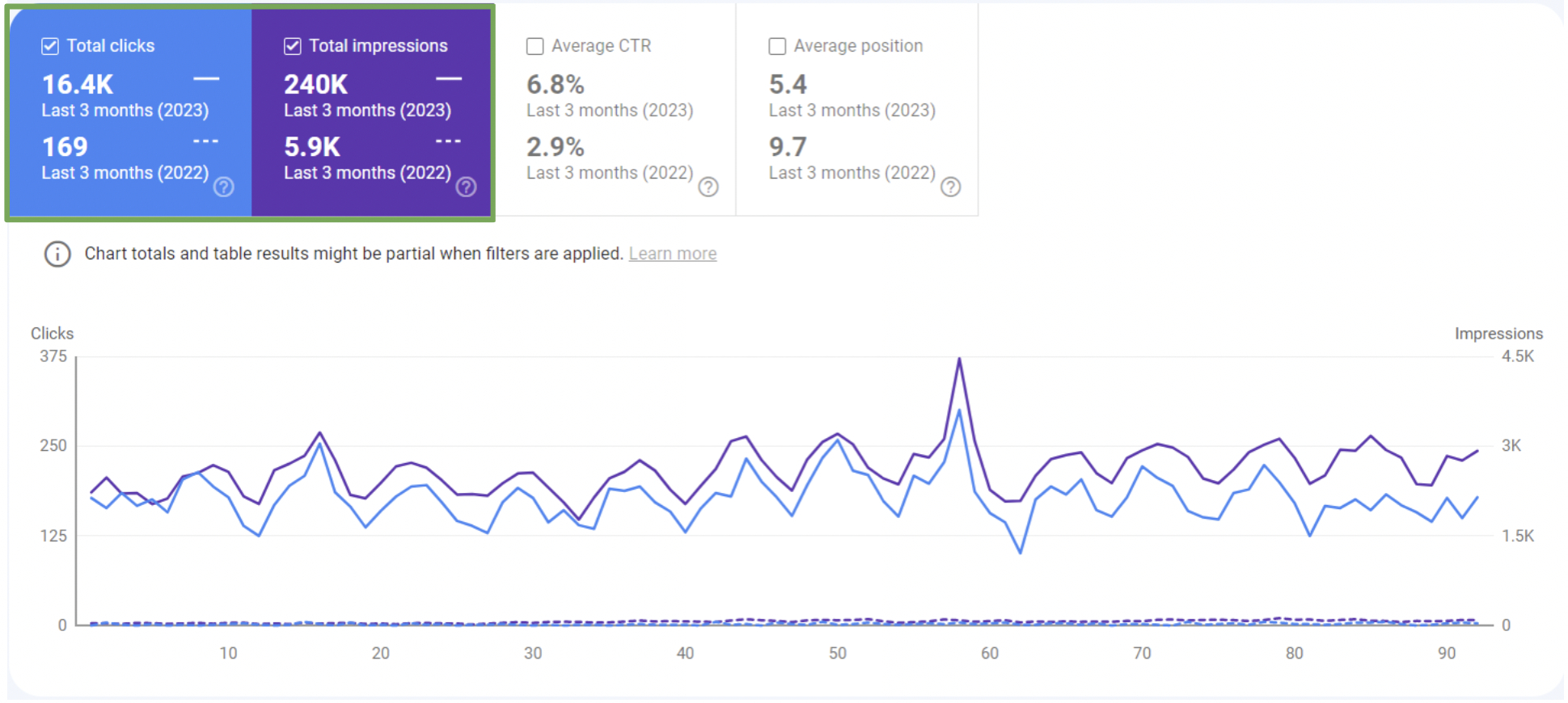 Organic Traffic Performance Results