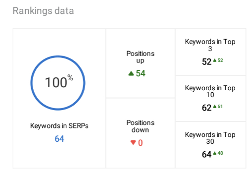 Keywords SEO Performance Result