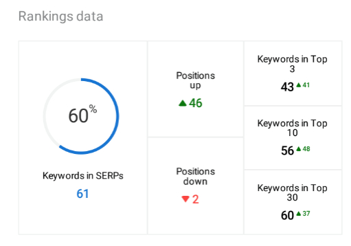 Keywords SEO Performance Results